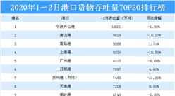 2020年1-2月港口貨物吞吐量TOP20排行榜