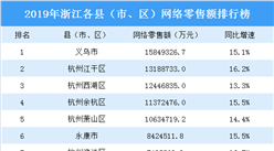 2019年浙江各縣（市、區）網絡零售額排行榜：義烏第一（圖）