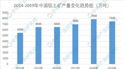 我國鋁土礦產量位居全球第三  2019年鋁土礦產量為7500萬噸（圖）