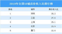 2020年全國50城房價收入比排行榜：深圳第一 三亞第二（圖）