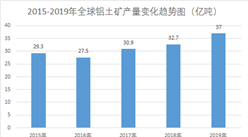2019年全球鋁土礦供給市場及競爭格局分析：全球產量達37億噸 （圖）