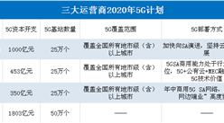 三大運營商2020年5G投資計劃：三大運營商將建50萬個基站（附5G基站產業鏈）