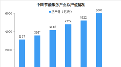 2020年中國節能服務產業規模及競爭格局分析（圖）