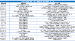 2020年工業互聯網行業國家及地方最新政策匯總一覽（表）