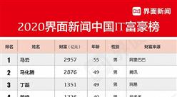 2020中國IT富豪排行榜：馬云第一 丁磊第三（圖）