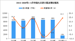 2020年1-2月中國大豆進口量為1351萬噸 同比增長14.2%