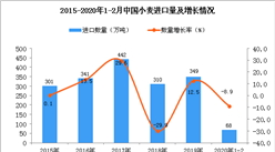 2020年1-2月中國小麥進口量為68萬噸 同比下降8.9%
