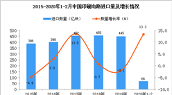 2020年1-2月中國印刷電路進口數量及金額增長率情況分析