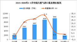 2020年1-2月中國天然氣進口量為1780萬噸 同比增長2.8%