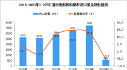 2020年1-2月中國初級形狀的塑料進口量同比下降5.5%