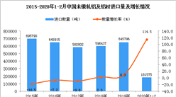 2020年1-2月中國未鍛軋鋁及鋁材進口量 同比增長114.5%