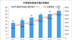 2019年全國40個城市開通城軌交通運營線路6730.27公里（圖）