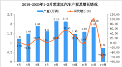 2020年1-2月黑龍江省汽車產量為0.72萬輛 同比下降62.69%