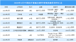 2020年3月醫療器械及硬件領域投融資情況分析：B輪投融事件最多（附完整名單）