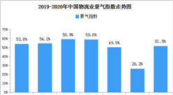 復工加快市場恢復 2020年3月物流業景氣指數51.5%（附商貿物流開發區一覽）