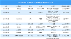 2020年3月汽車交通領域投融資情況分析：投融資金額環比增長104%（附完整名單）
