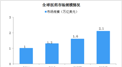 醫藥市場高速增長 2023年中國醫藥行業市場規模將達2.1萬億（圖）