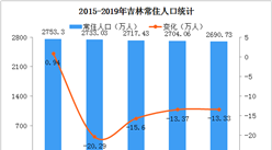吉林租房即可申請落戶 2020年吉林人口大數據分析（圖）