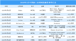 2020年3月新工業領域投融資情況分析：投融資金額環比減少63%（附完整名單）