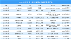 2020年3月文化傳媒領域投融資情況分析：字節跳動喜獲數億美元投資（附完整名單）
