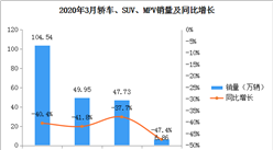 跌幅縮小！2020年3月中國乘用車銷量104.54萬輛 同比下滑40.4%