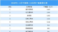 2020年1-2月中國互聯網行業運行情況分析：整體呈增長態勢