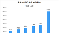 2020年中國智能燃氣表市場規模及驅動因素分析（圖）