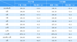 2020年一季度汽車市場產銷分析：1-3月銷量367.2萬輛 同比下滑42.4%（附圖表）