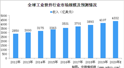 2020年全球工業軟件行業市場規模預測及行業競爭格局分析（圖）