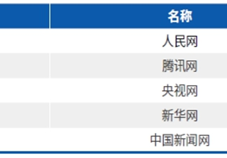 2020年网络媒体最具社会引导力TOP5排行榜