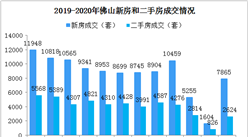 2020年3月佛山樓市成交數據分析：樓市回暖明顯（圖）