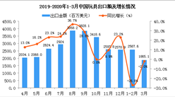 2020年3月中國玩具出口金額為1865.1百萬美元 同比下降2%