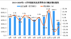 2020年3月中國家具及其零件出口金額為3491.1百萬美元 同比下降16.1%