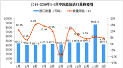2020年3月中國原油進口量為4110.1萬噸 同比增長4.5%