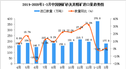 2020年3月中國銅礦砂及其精礦進口量為177.9萬噸 同比增長0.7%