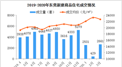 2020年3月東莞各鎮街新房成交量及房價排行榜：臨深片區塘廈鳳崗成交活躍（附榜單）