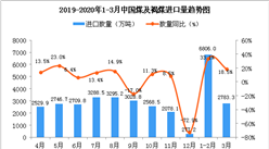 2020年3月中國煤及褐煤進口量為2783.3萬噸 同比增長18.5%