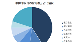 口罩材料廠發布“最牛”公告 中國無紡布行業現狀如何？（圖）