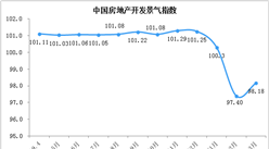 2020年1-3月份全國房地產開發經營和銷售情況（附圖表）
