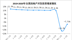 房地產受疫情沖擊如何？2020年1-3月全國房地產開發投資同比下降7.7%（附圖表）