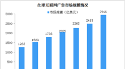 市場跨越式增長 2020年全球移動互聯網廣告市場規模將達2400億美元（圖）