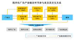 程序化廣告成精準營銷利器 程序化廣告產業鏈分析（圖）