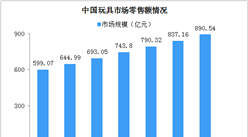 2020年中國玩具行業現狀及發展趨勢分析（圖）