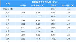 疫情對服飾零售行業影響如何？一季度全國服飾鞋帽類零售額同比下降32.2%（表）