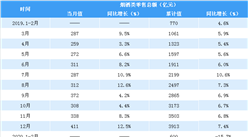 2020年一季度煙酒行業零售情況分析：零售額與去年同期相比下降14%