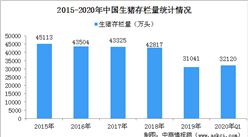 2020年一季度農業農村經濟運行總體平穩：生豬生產持續恢復（圖）