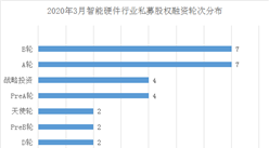 2020年3月我國智能硬件行業私募股權投融資分析：共發生融資事件31起
