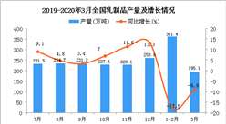 2020年1季度全國乳制品產量同比下降9.8%