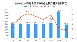 2020年一季度有色金屬行業運行情況分析：行業信心不足