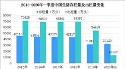 2020年一季度中國農業經濟運行情況分析：生豬產能持續恢復